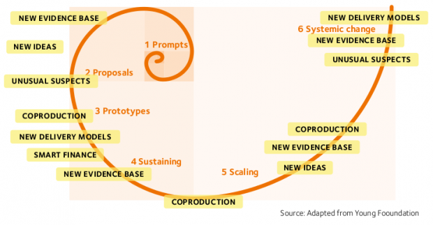 Espiral de la innovación social de la Youn Foundation